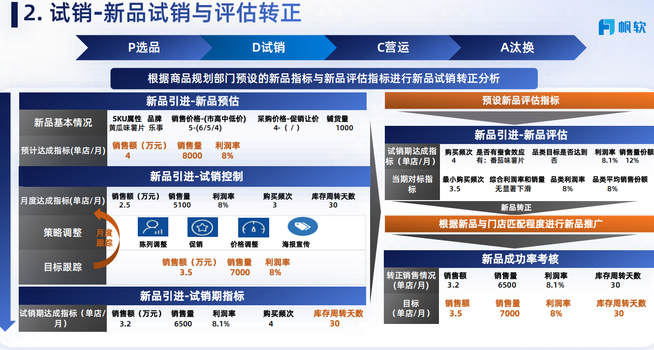 试销
