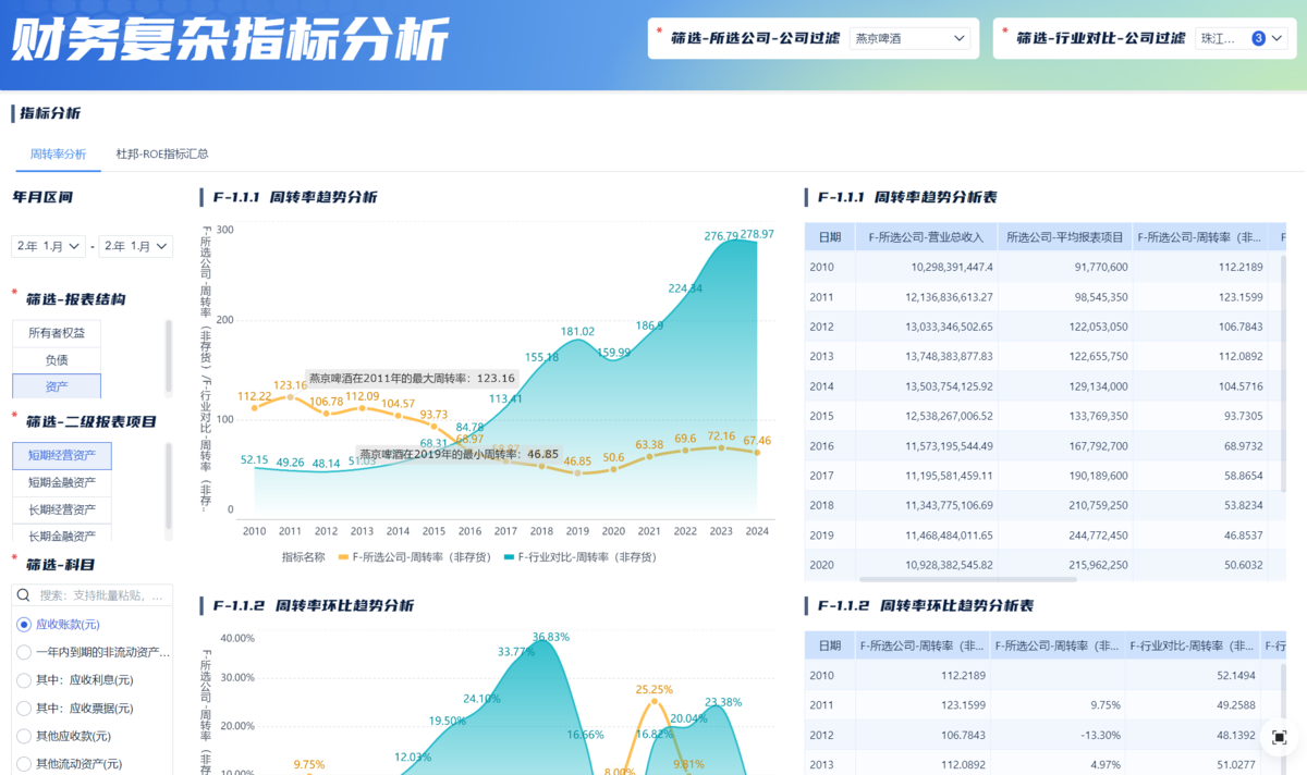 财务复杂指标分析