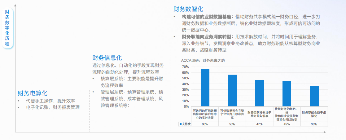 财务转型的痛点