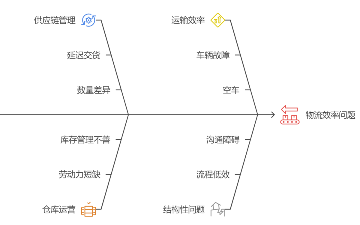 货物在供应链中怎么流
