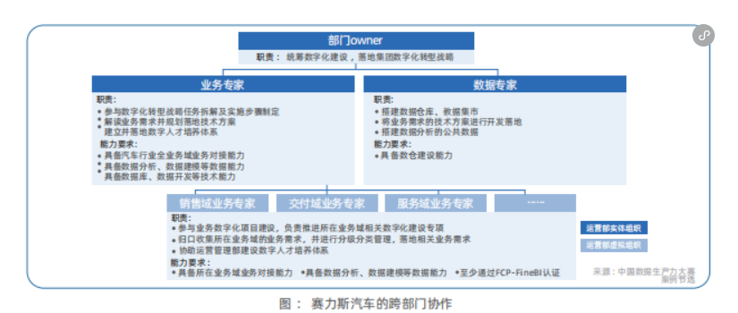 赛力斯汽车的跨部门合作