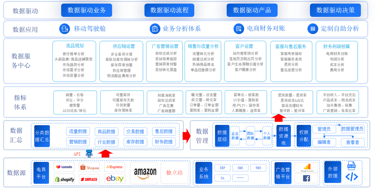 跨境电商行业经营数据分析平台建设“六步走”