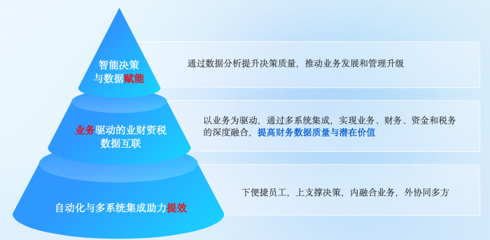 软财务建设秉持的核心理念