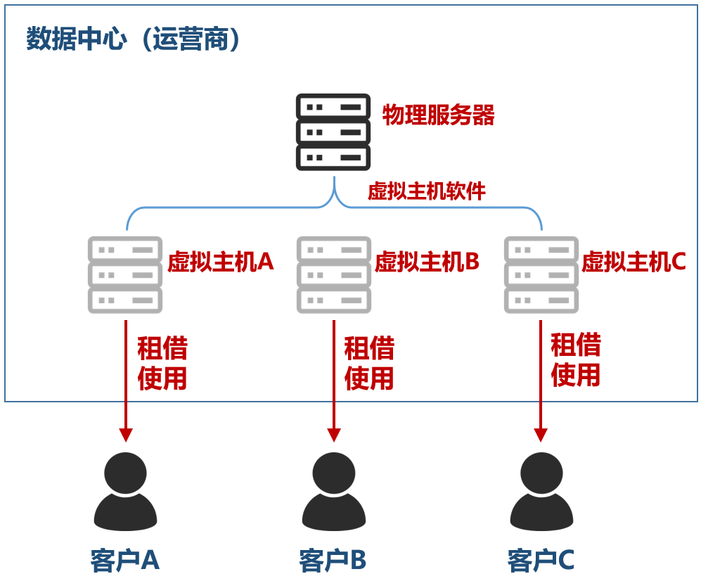 运营商的数据中心