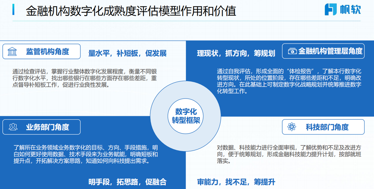 金融机构数字化成熟度评估模型作用和价值
