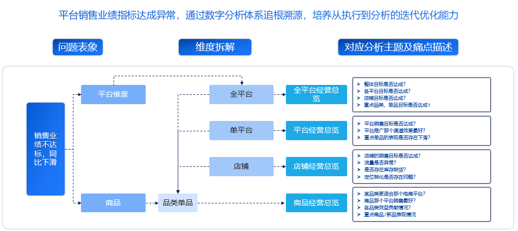 销售业绩下滑的层层归因