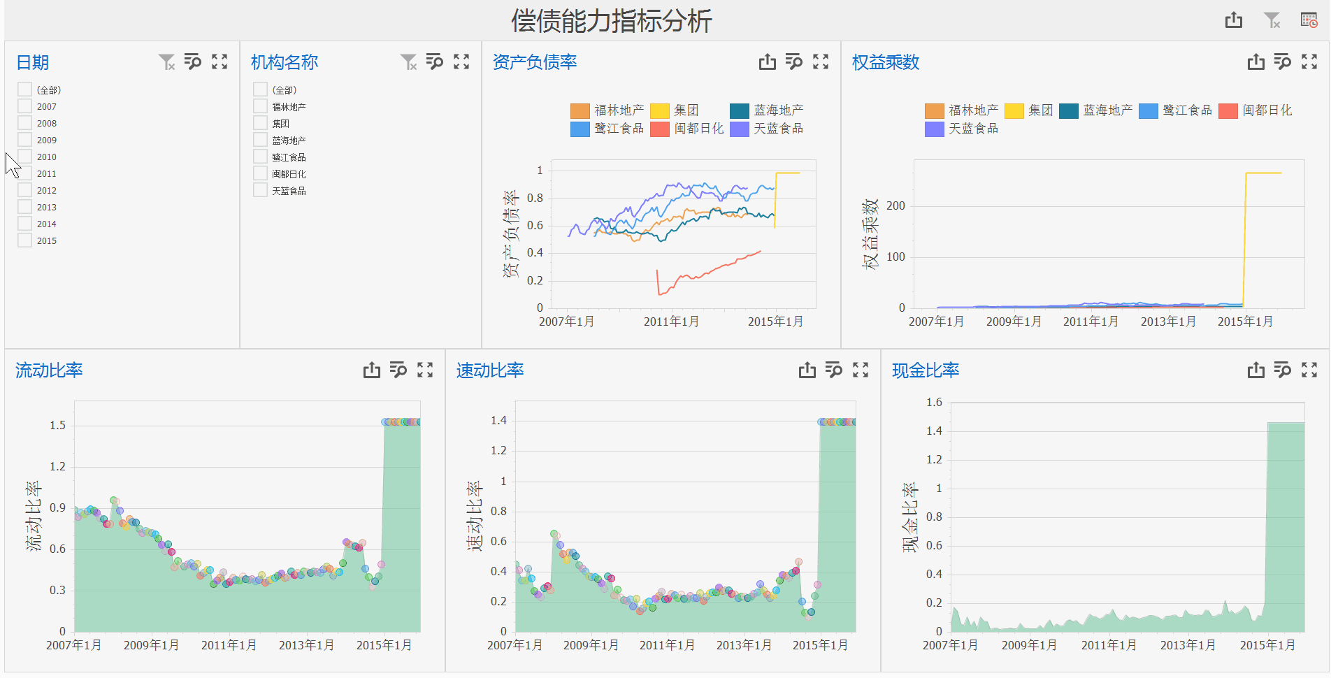 长期偿债能力分析