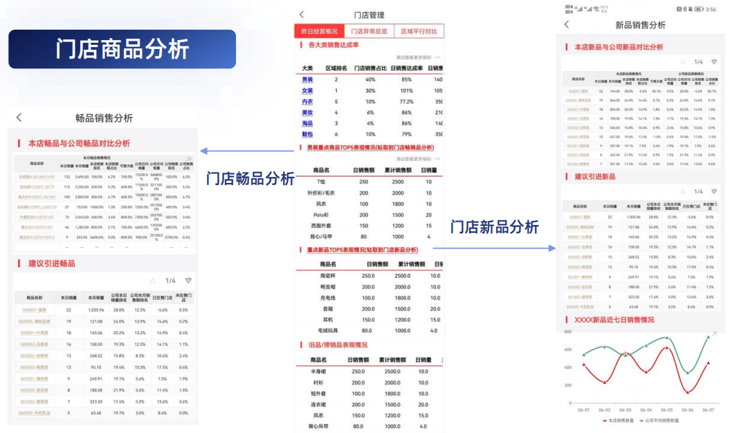 门店商品分析