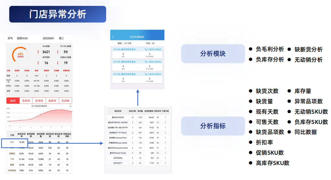 门店异常分析