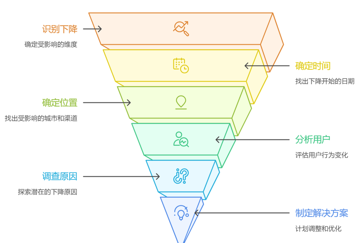 问题导向法