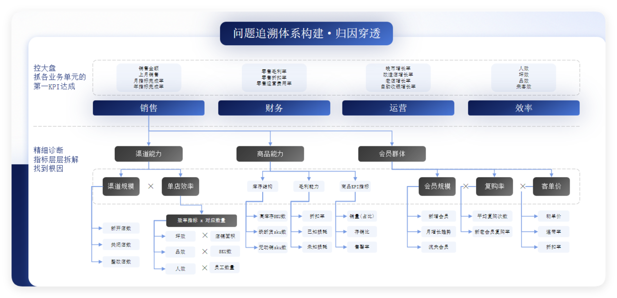 问题追溯体系构建