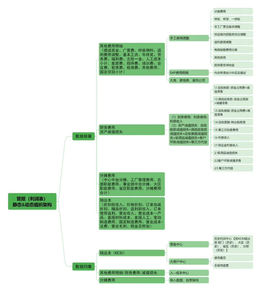集团管理利润表