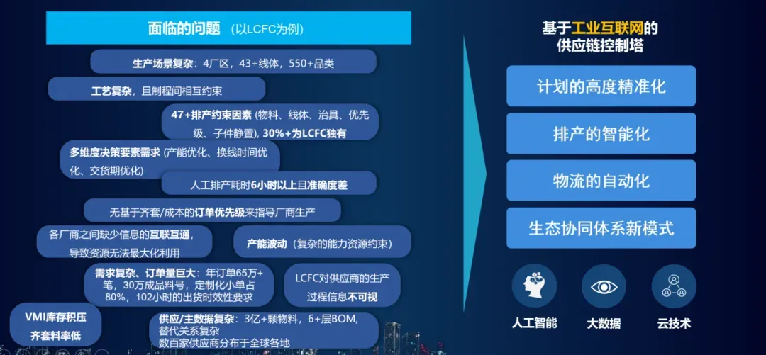 面临的问题