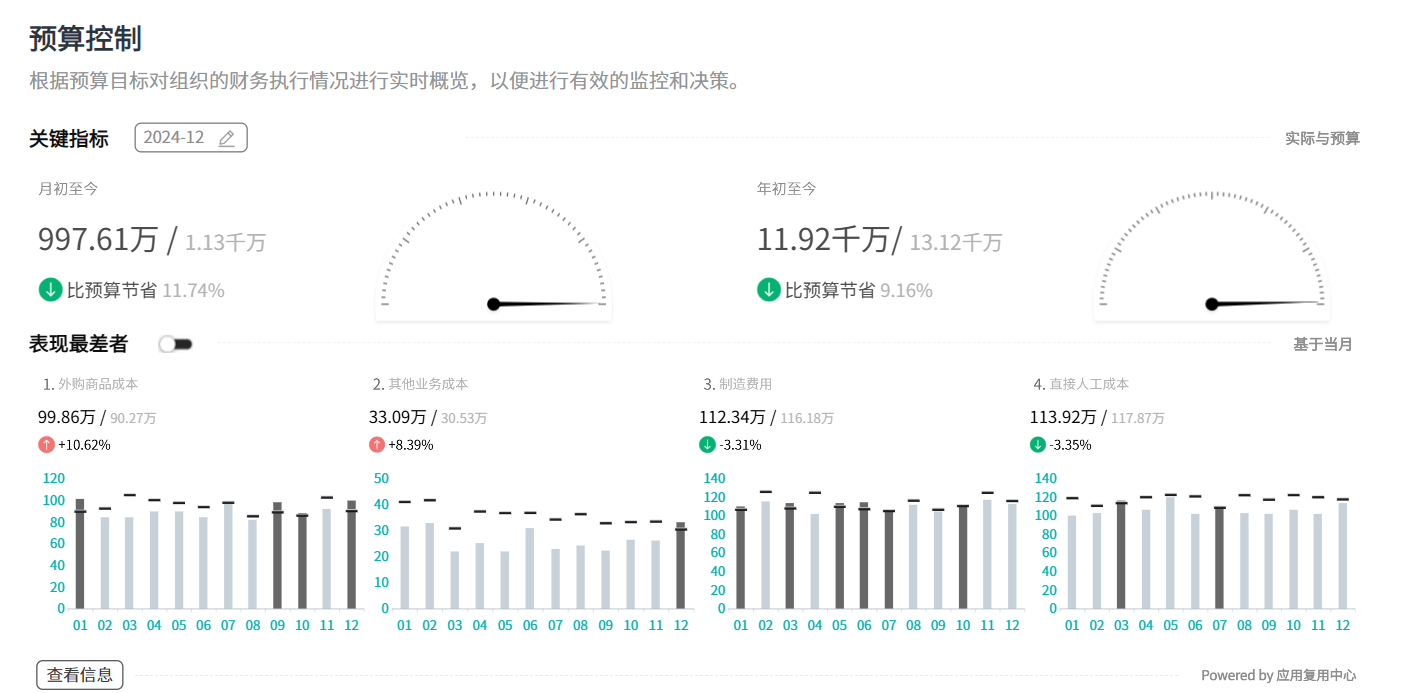预算报表