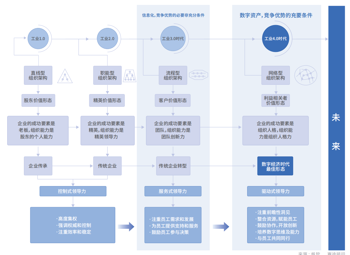领导力跃迁的底层逻辑：组织结构的演变