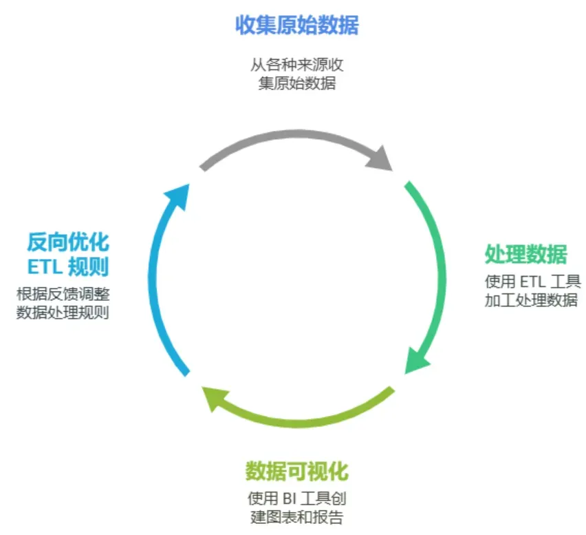 高效协作的闭环系统