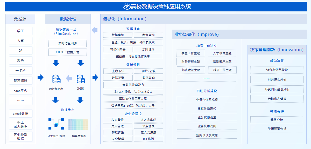 高校数据决策系统