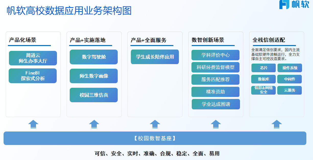 高校数据应用业务架构