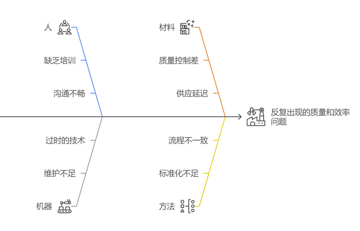 鱼骨图（因果分析法）