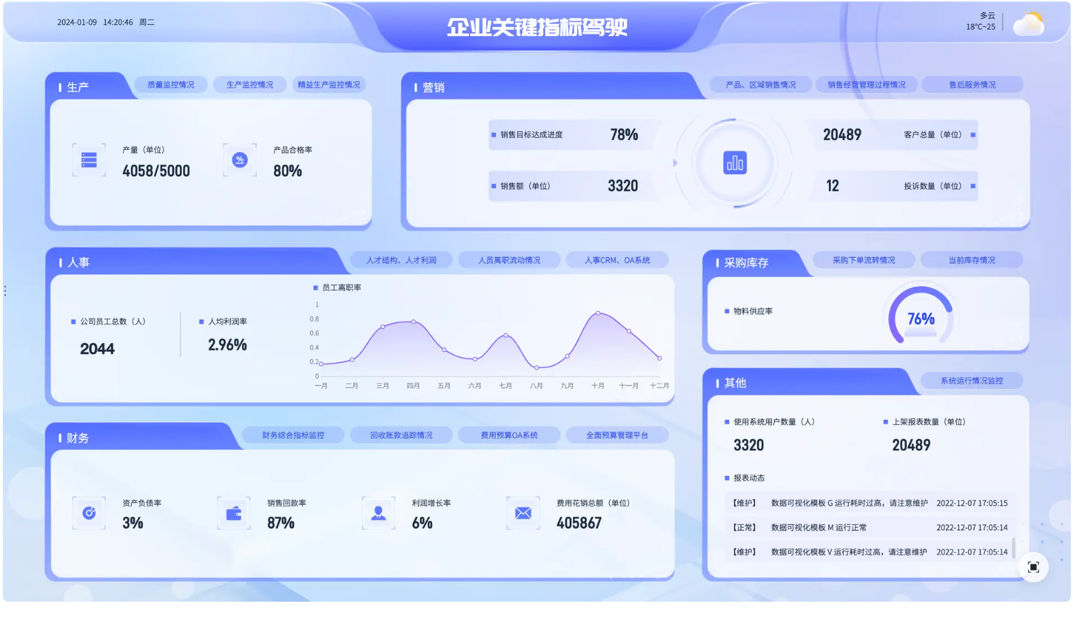 企业关键指标驾驶舱