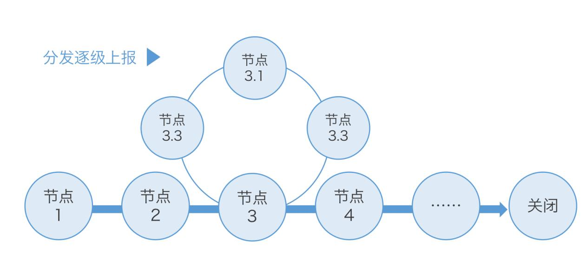 分发逐级上报