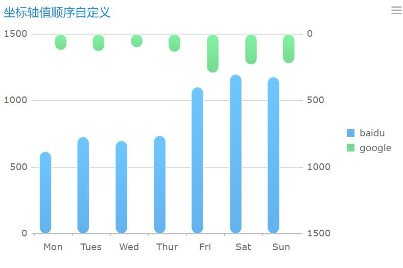 多坐标轴顺序自定义