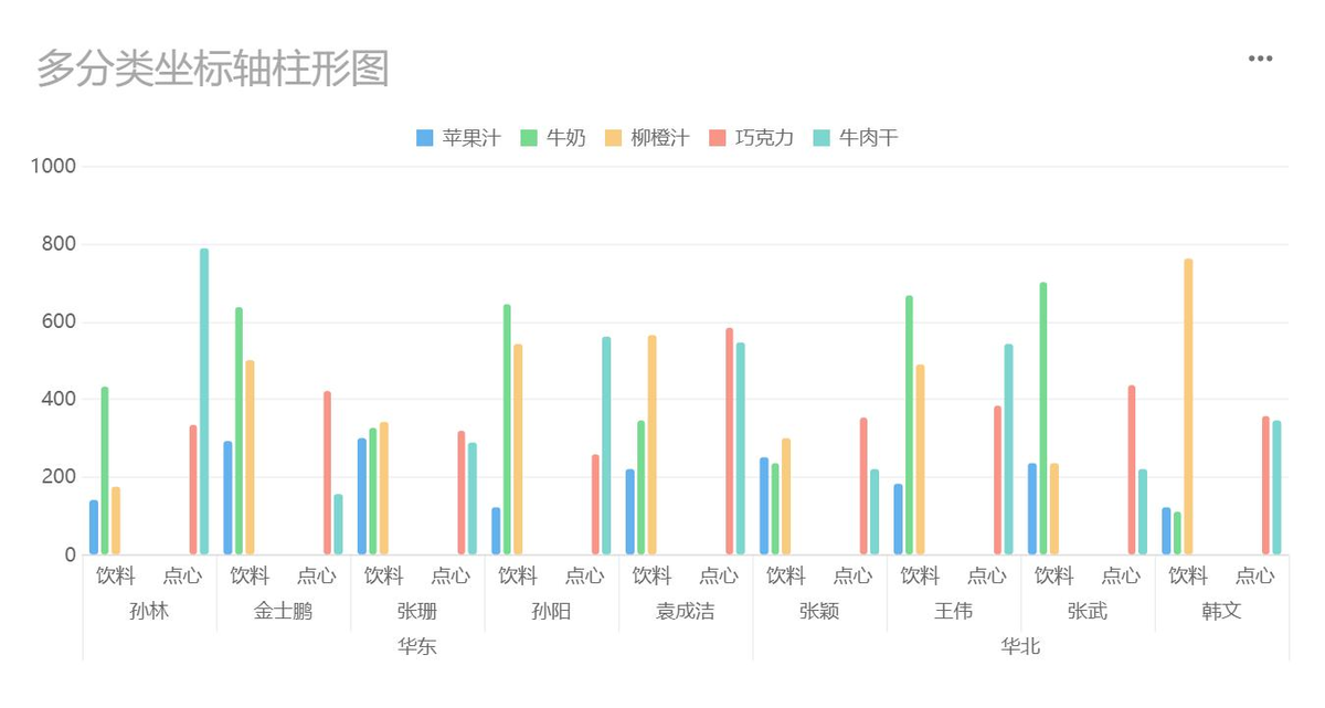 多维坐标轴