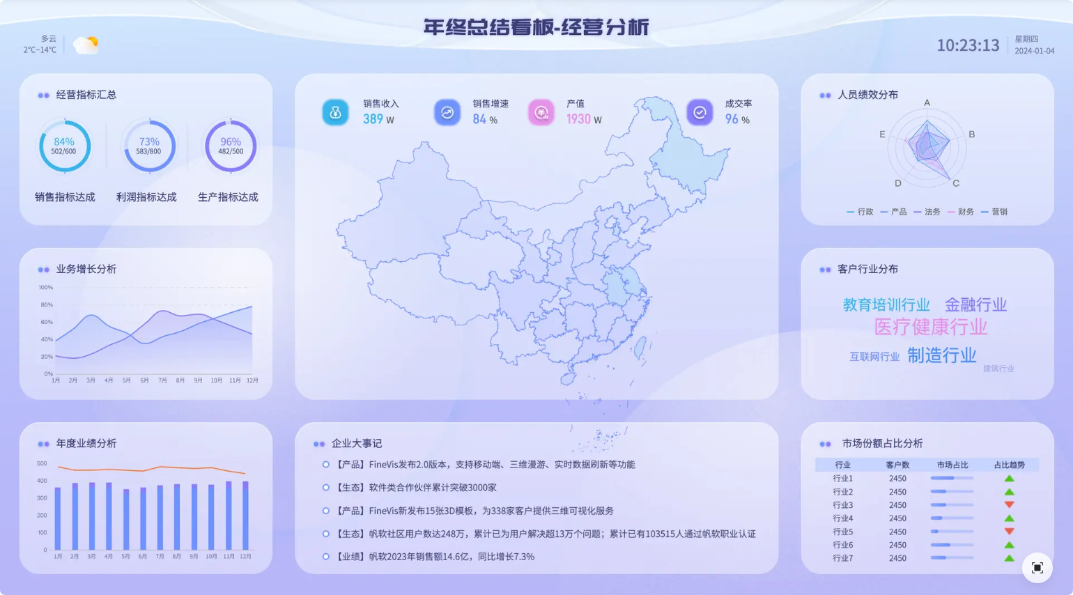 年终经营分析