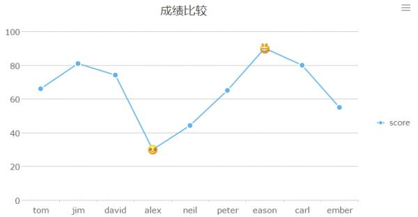 成绩比较