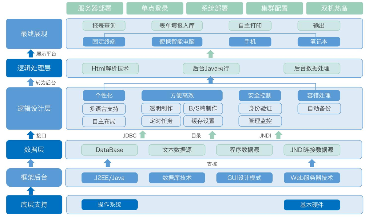 技术架构