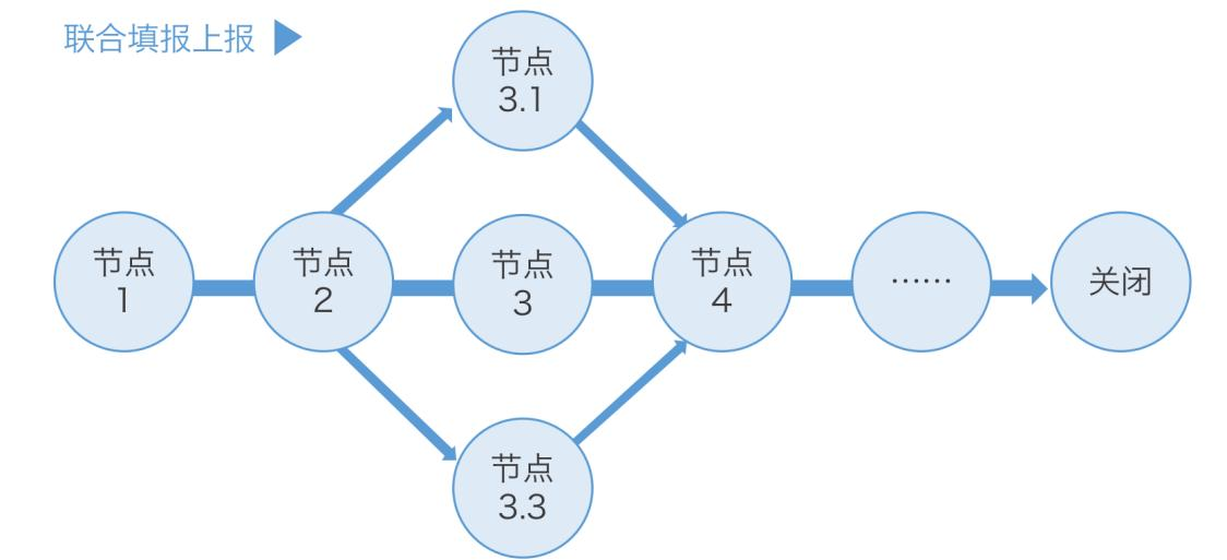 联合填报上报