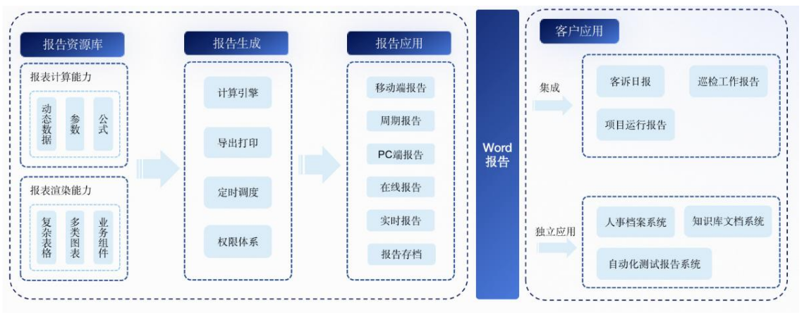 随心排版，动态取数