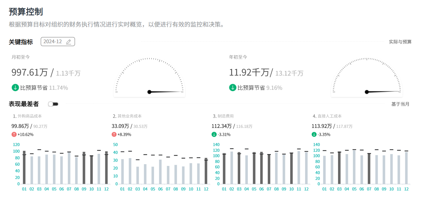 预算报表