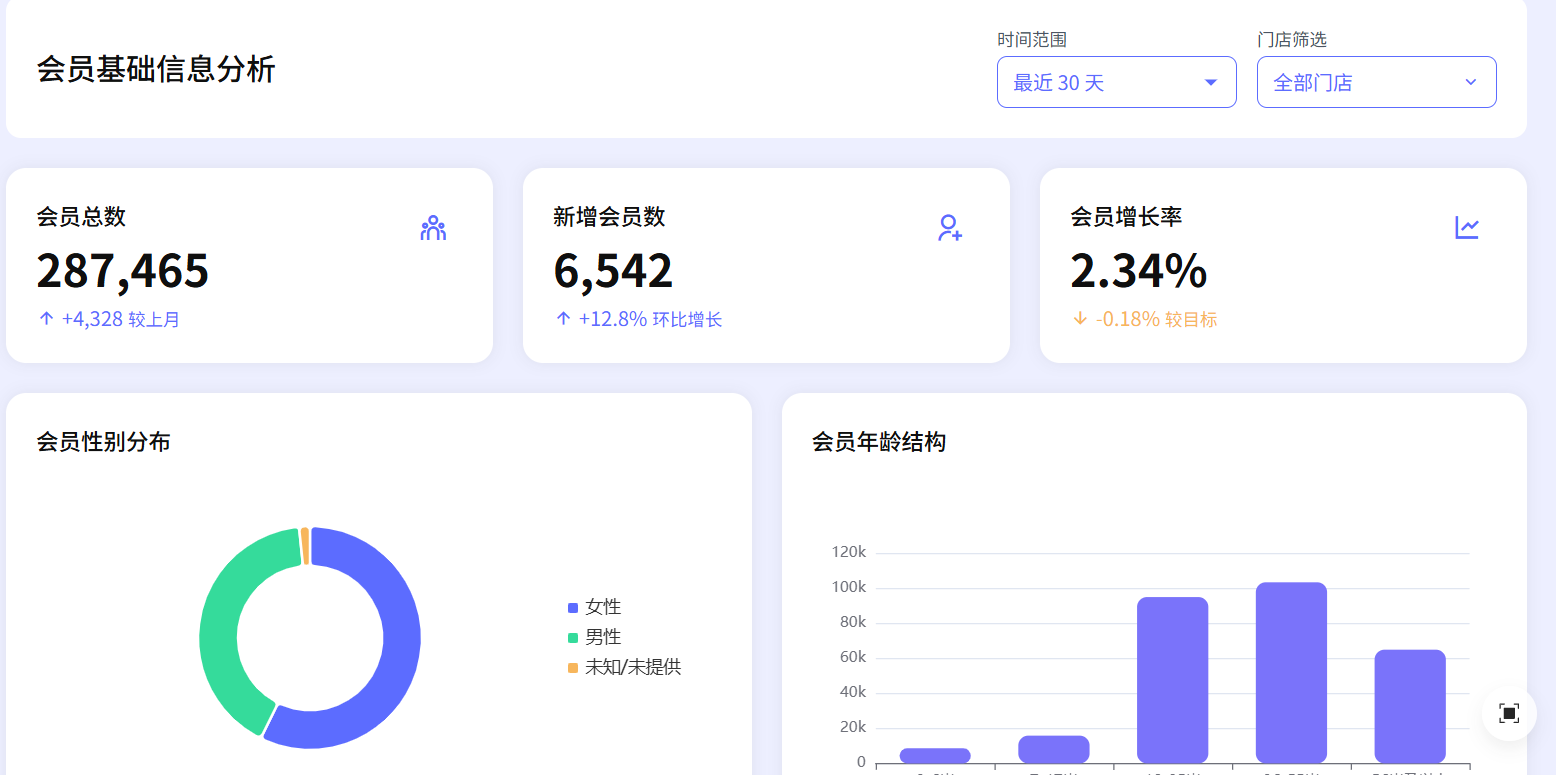 会员分析指标会员增长率如何计算？计算会员数量增长与业务扩展的关系。 - FineBI数据分析知识库