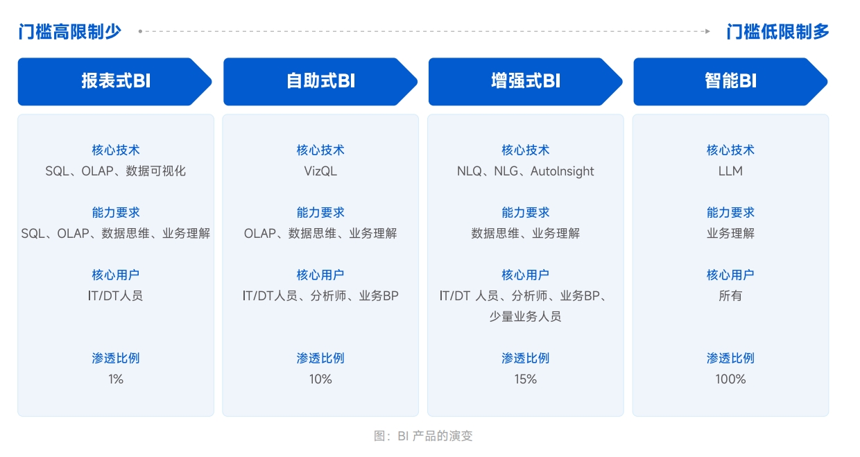 2025全新BI发展历程回溯：企业BI分析平台的多形态共生演变！-FineBI数据分析知识库
