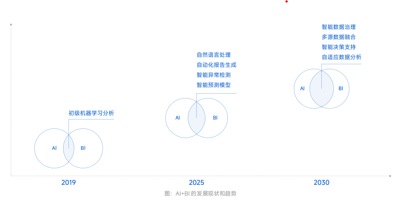 AI+BI发展现状