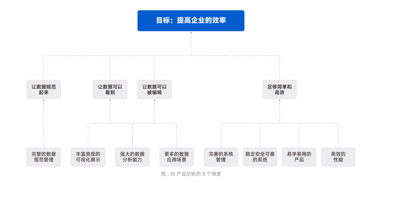 BI产品功能的8个维度