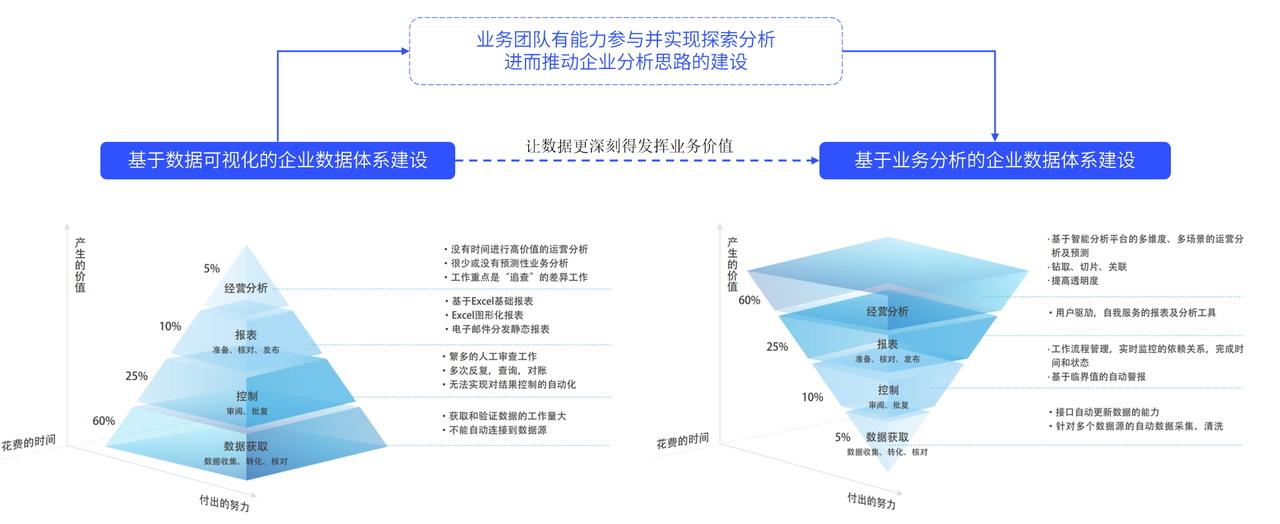 BI支持的探索分析