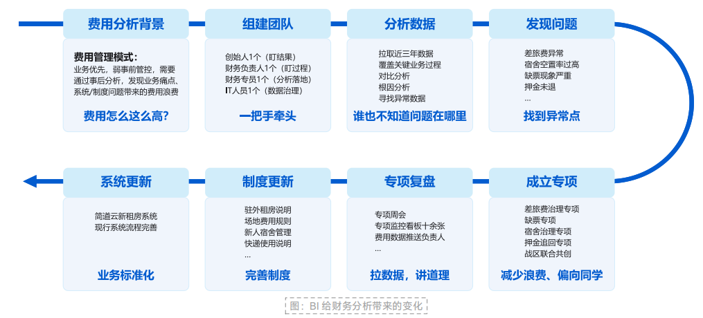 BI给财务分析带来的变化