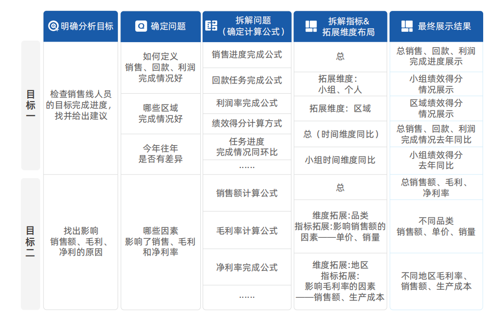 BI视角的目的