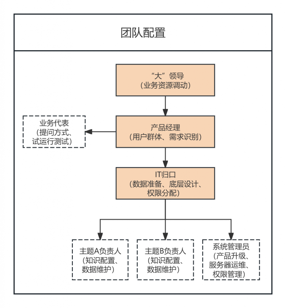 ChatBI团队配置