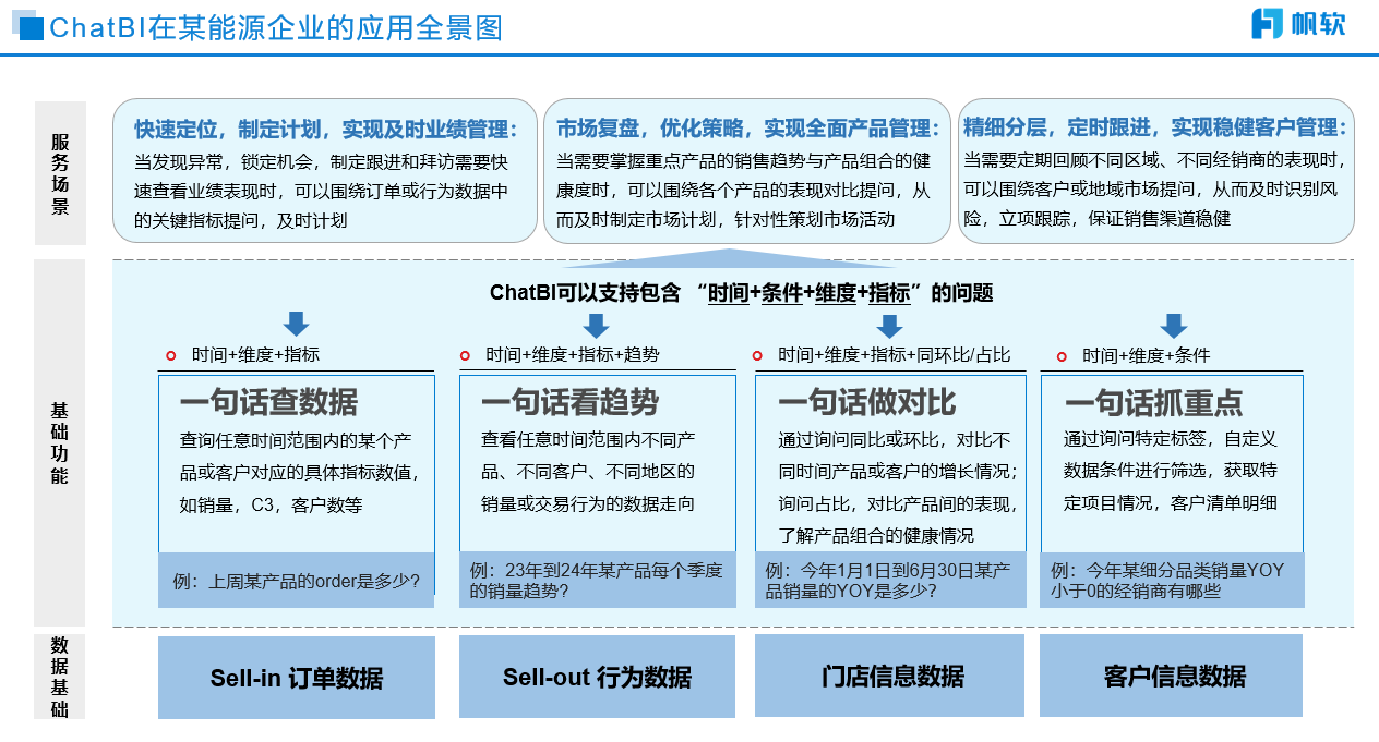 ChatBI应用全景图