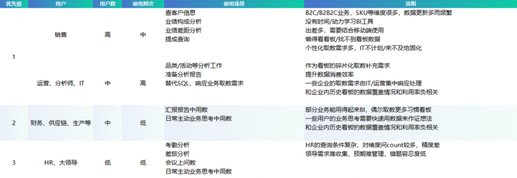 ChatBI用户群