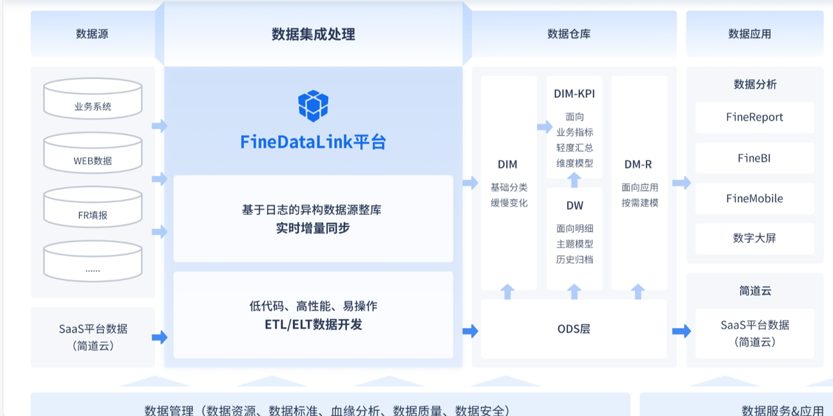 FineBI数据开发