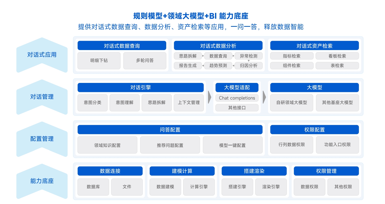 FineChatBI产品架构