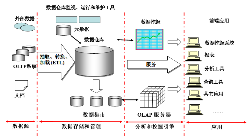 OLAP分析