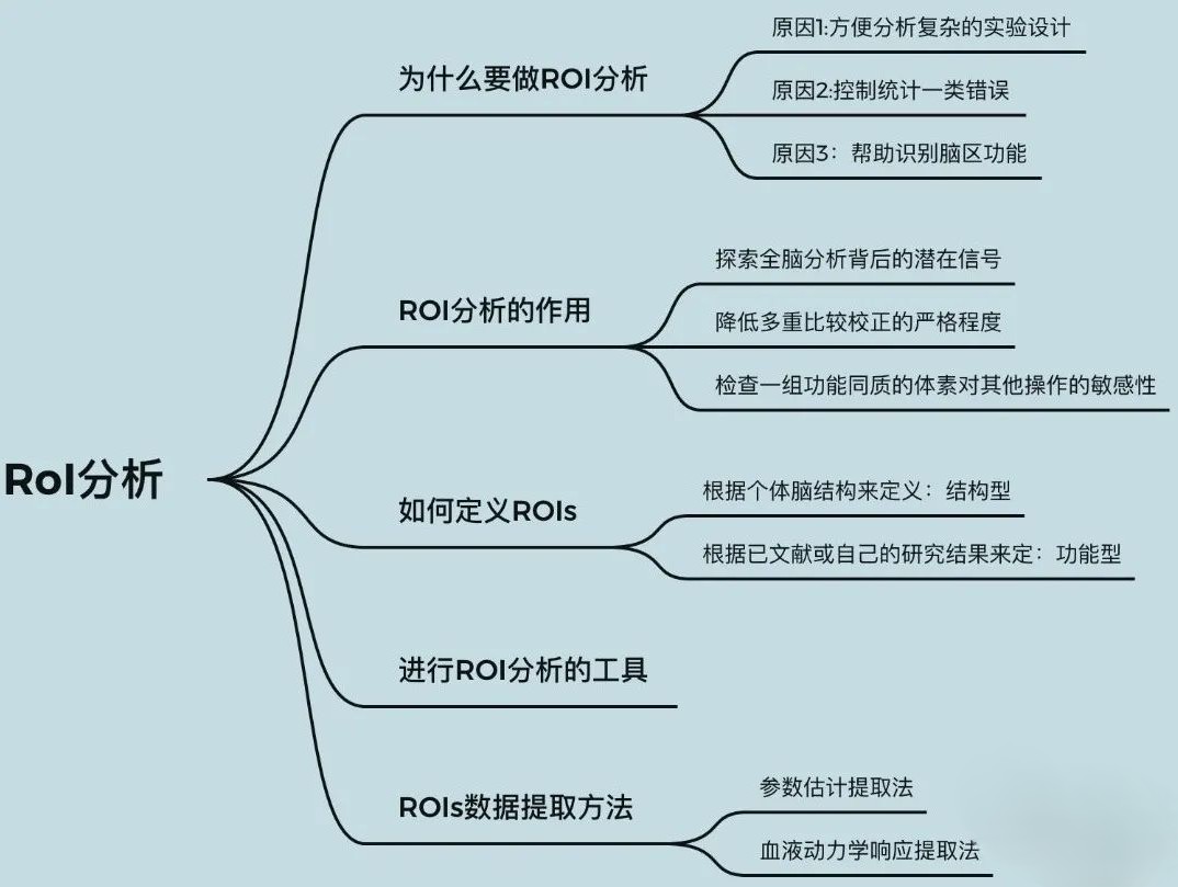 ROI分析