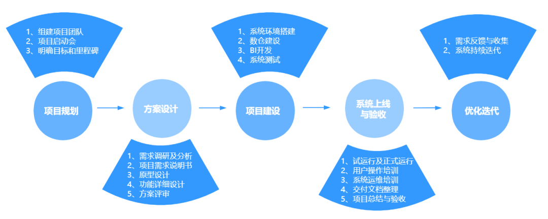 bi项目