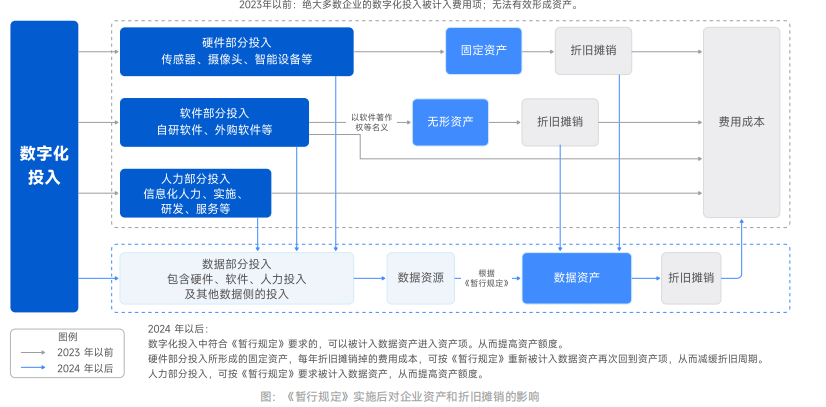 《暂行规定》实施后对企业资产和折旧摊销的影响