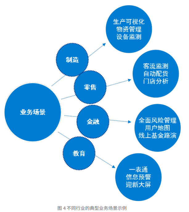 不同行业的典型业务类型示例